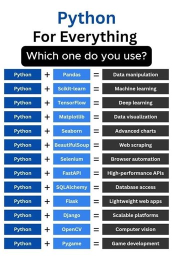 Python For Everything #python #django #pythontutorial #shorts #numpy