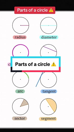Understanding the Parts of a Circle in Mathematics