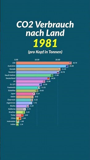 Welches Land verbraucht am meisten #co2 pro Kopf? #infographic