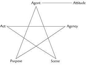 Dramatistic pentad - Alchetron, The Free Social Encyclopedia