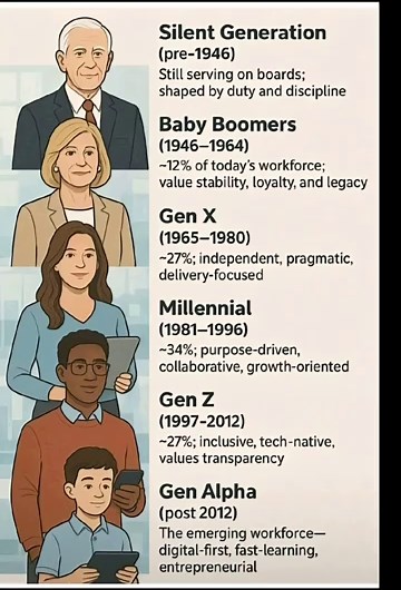 Different generations #generation