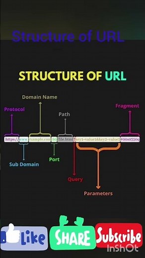 Structure of Website URL Explained | Structure of url