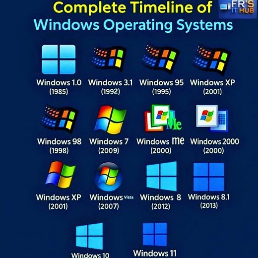 Evolution of Windows from 1 to 11 | Timeline of Windows #shorts #windows #evolution