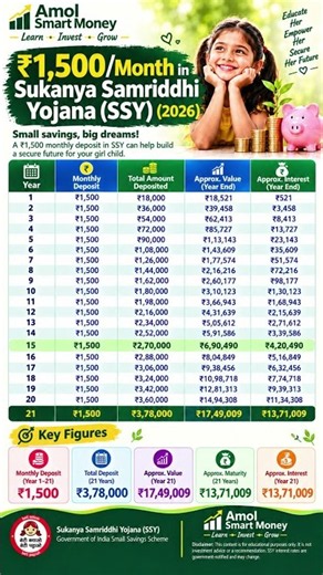 ₹1,500/Month in Sukanya Samriddhi Yojana 2026 | SSY 21-Year Maturity Calculation | ₹15 Lakh+?