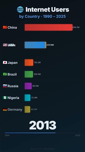 Internet Users by Country (1990–2025)