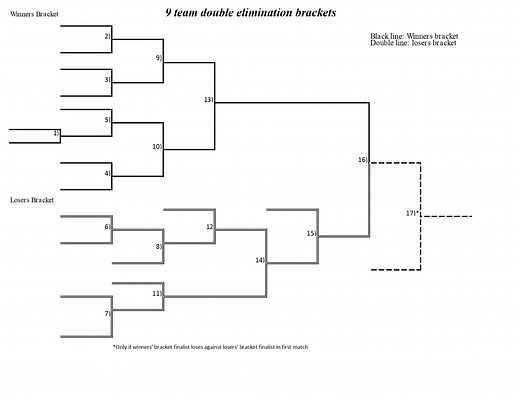 9-Team Double-Elimination Brackets to Print Out - Interbasket
