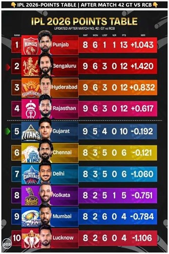 TATA IPL Standings 2026 🏆 IPL Points Table 2026 | TATA IPL Teams Ranking 2026 #shortsfeed #ipl2026