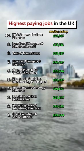 BEST PAID jobs in the UK 💷 Going to university isn't all about the money, but if you're still a student, it's nice to know which careers are offering the highest salaries... The latest official data from the ONS is here, and these are the highest paying jobs in the UK. And the best part is, becoming one of these doesn't even require a degree in the first place (including #1 on the list 👀). For the full top 20 best paid jobs, either: 👉 hit the l!nk in the comments, or 👉 google "best paid jobs