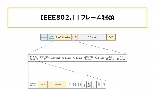 IEEE802.11フレーム種類 | ネットワークのおべんきょしませんか？