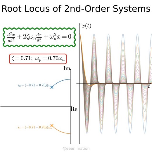 EE Animations on Instagram: "Root locus and time-domain zero-input response of a second-order system #math #electricalengineering #engineering #physics #satisfying"