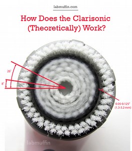 How Does the Clarisonic Cleansing Brush (Theoretically) Work? | Lab Muffin Beauty Science