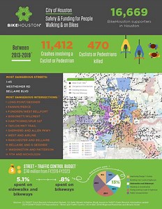 1.6K views · 33 reactions | Knowledge is power. Learn where bike and pedestrian crashes are happening in Houston and how much money the City and your Council Member are dedicating to improve conditions. Want to help us make a difference? Share these graphics with your network and your council member or candidate via social media or email. Find out more here: https://bikehouston.org/our-work/city-elections-2019/ | BikeHouston | Facebook