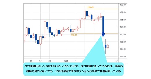 米ドル/円の介入相場が始まり、当局とのせめぎ合いは続きそう。日足ダウ理論に従い、156円付近の売り逆指値注文ができていれば、深夜の相場を見ていなくても利益に