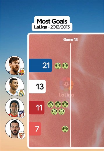LaLiga 2012/13 - Cr7 and Messi disputed the same statement #footballtiktok #ronaldo #messi #cr7 #barcelona