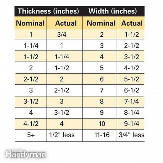 Nominal vs. Actual Lumber Dimensions