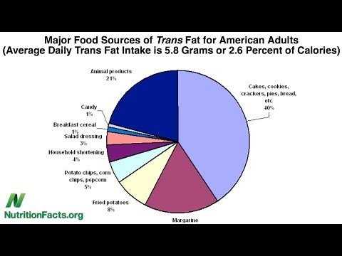 Trans fat, saturated fat, and cholesterol: Tolerable upper intake of zero