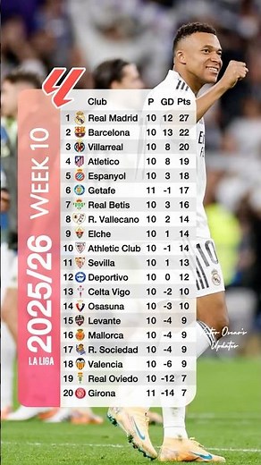2025/2026 Match Week 10 Spanish La Liga Table Standings today #laligatable
