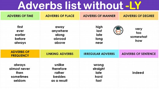 List of Adverbs that don't end in LY - with Info-Graphics - EngDic