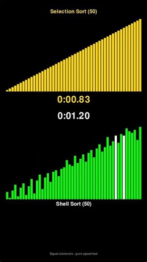 Selection Sort vs Shell Sort - Sorting Algorithm Race! #shorts
