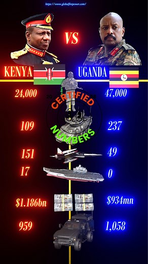 2M views · 9.3K reactions | Kenya Vs Uganda Military might | Aliens Corner | Facebook
