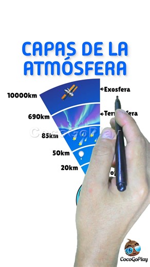 Aprendamos las capas de la Atmósfera #fblifestyle | Coco Go Play