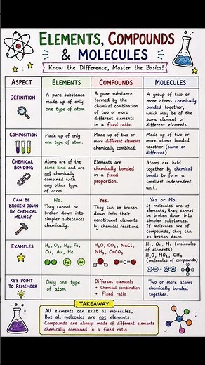 ⚛️ Elements vs Compounds vs Molecules | Never Get Confused Again!