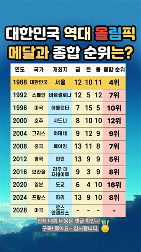 대한민국 역대 올림픽🥇 메달과 종합순위는? #올림픽 #대한민국 #금메달 #88올림픽