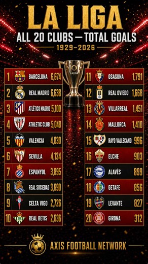 Barcelona #1?! Ranking ALL 20 LaLiga Clubs by Total Goals Scored #football #shortsfeed