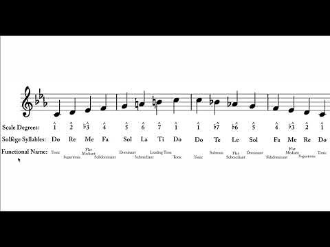 Music Theory How-To: Scale Degree ID