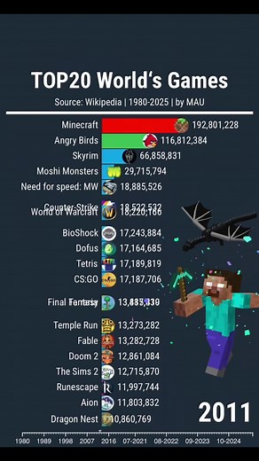 Top 20 Most Popular Games in the World