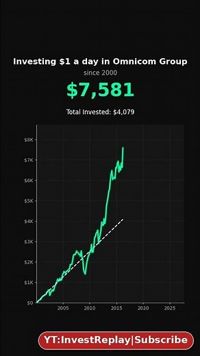 What if you invested $1/day in Omnicom Group? #stocks #investing #money #viral #OMC