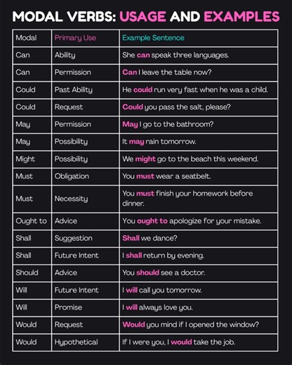 494K views · 2.7K reactions | Modal Verbs: Usage and Examples | Grammar | English with Rani ma'am #grammar | English With RANI MAM | Facebook