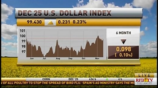 # **The Grain Rally Continues!** Corn, soybeans, and wheat all saw a softer trade to round out last week's trade, but have rebounded and charged back higher as money flow continues to be resilient. Oliver Sloup joins RFD-TV to break it down. **Sign up for a free trial of our daily analysis and/or test out our trading platform!** https://bluelinefutures.com/free-trial/ | Blue Line Futures