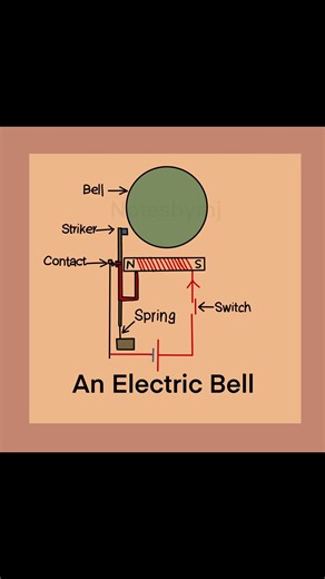 Electric Bell Working Explained | Labelled Diagram | Physics Class 8–10