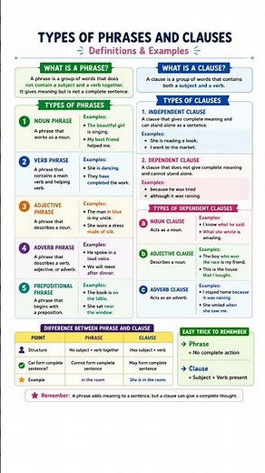 Types of Phrases and Clauses | Definitions & Examples 📘✨#learnenglishwithmohinik #phrases