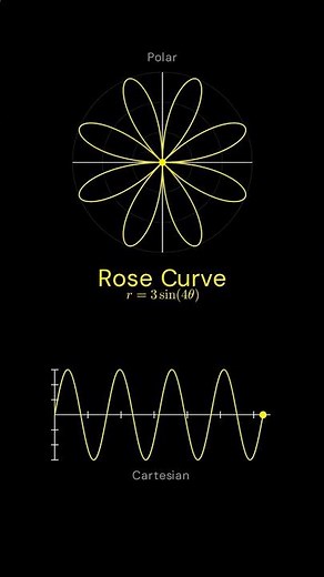 Polar vs. Cartesian Graphs Explained #maths