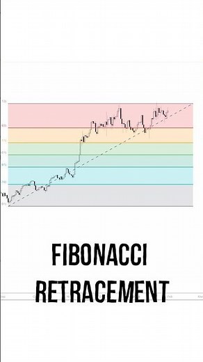 Fibonacci Retracement Swing Setup