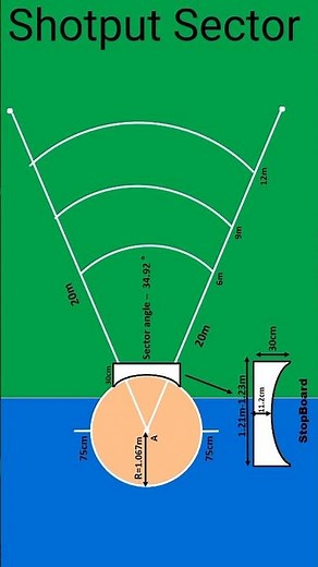 Shotput Sector Marking #shorts #shotputthrow #rulesandmeasuremt #physicaleducation