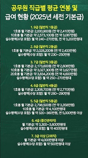 공무원 직급별 평균 연봉 및 급여 현황 (2025년 세전 기본급)