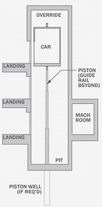What are the three types of elevators? [2025] | QAQooking.wiki