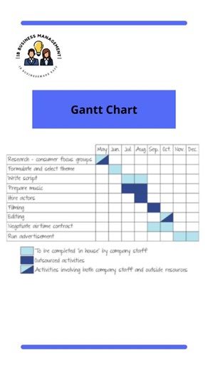 Organisational Planning Tools! pt 2 #business #ibstudent #ib #ibo #school #student #businesstips #study #studytips #revision #businessmanagement #fyp