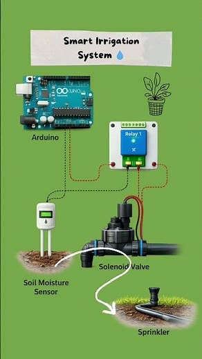 Smart Irrigation System – Concept Video