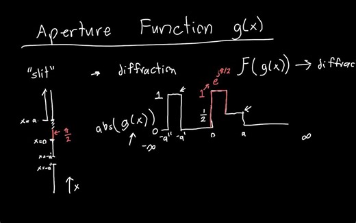 1-3 Fourier Optics Aperture Function Explained