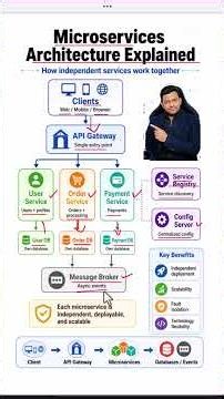 Microservices Architecture Explained #MicroservicesArchitecture #Microservices #SystemDesign