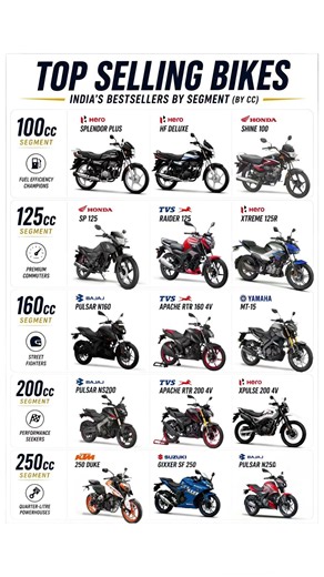 Top Selling Bikes in India 🇮🇳 | Best Seller in Every CC Segment! 🏍️