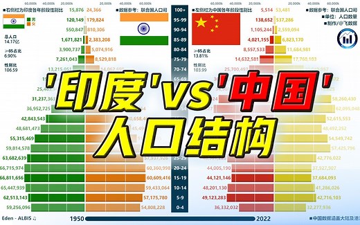 印度人口结构比中国更有优势？中印分年龄段分性别人口结构对比，1950-2022