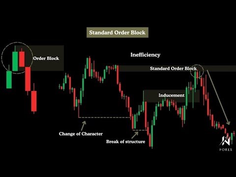 🎯 The Only 6 Order Blocks You Must Know | Advanced Order Block Guide - SMC