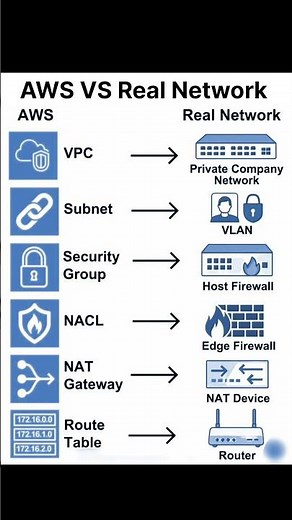 AWS VS Real Network