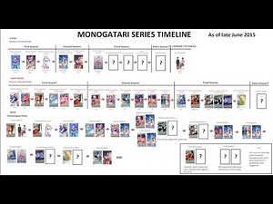 Orden para ver Monogatari explicado en menos de 3 minutos