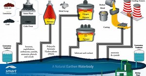 Zero liquid discharge for steel industry